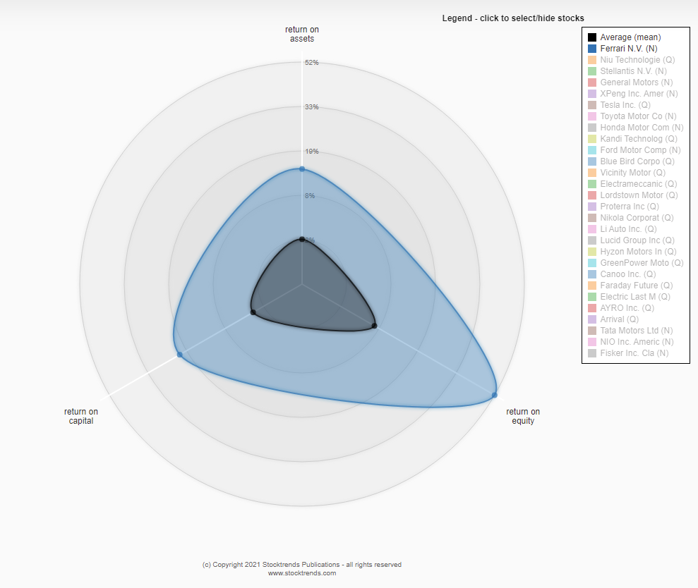 Key Ratios, Management Effectiveness - Ferrari N.V. $RACE