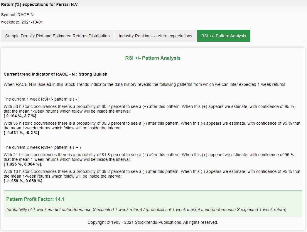 Stock Trends RSI Pattern Analysis Model - Ferrari N.V. $RACE