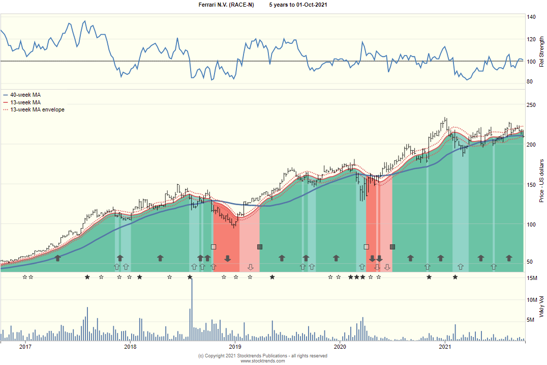 Stock Trends Chart - Ferrari N.V. $RACE