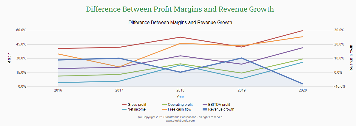 Profitability - Ferrari N.V. $RACE