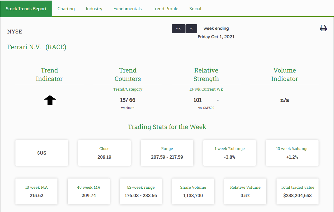 Stock Trends Report on Ferrari N.V. $RACE