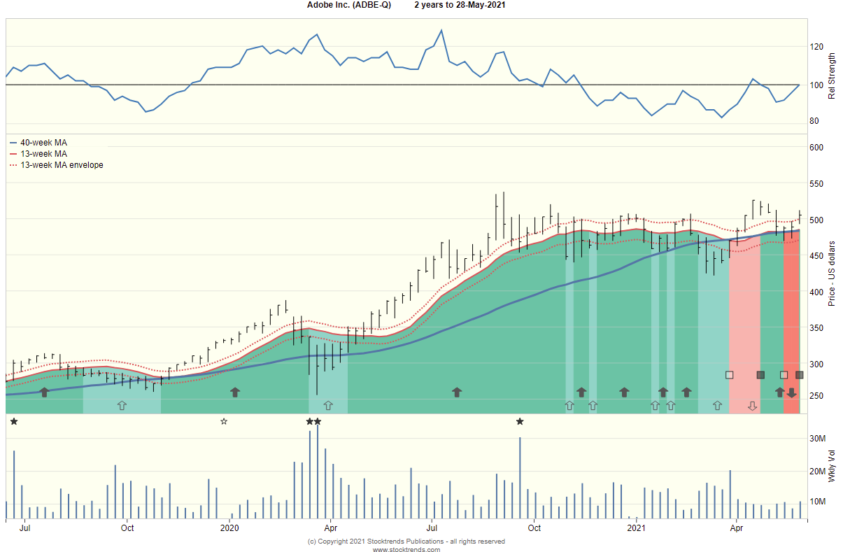 Adobe Inc. ADBE - chart