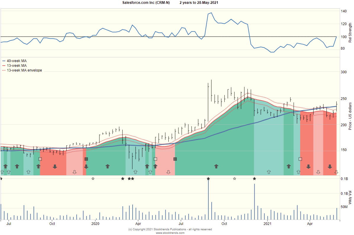 Salesforce.com CRM Chart 20210528