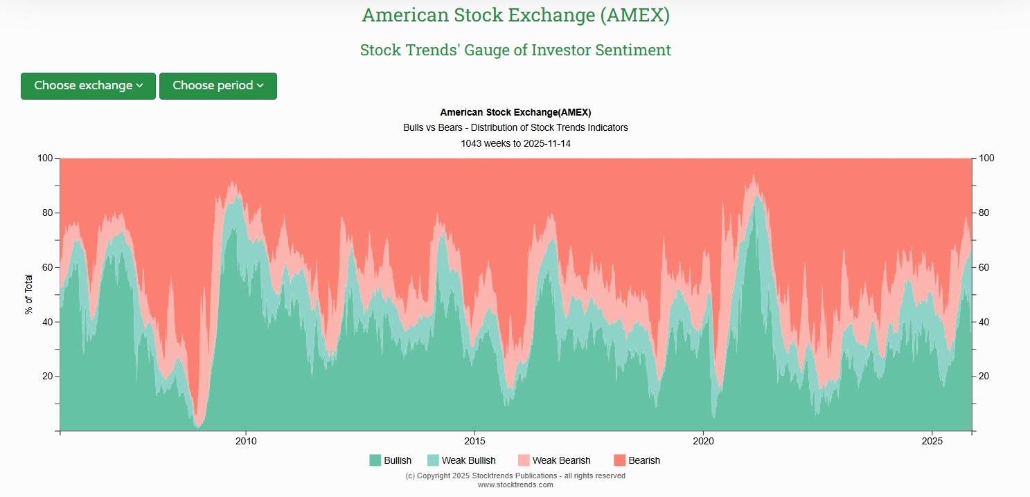 AMEX Bulls vs Bears