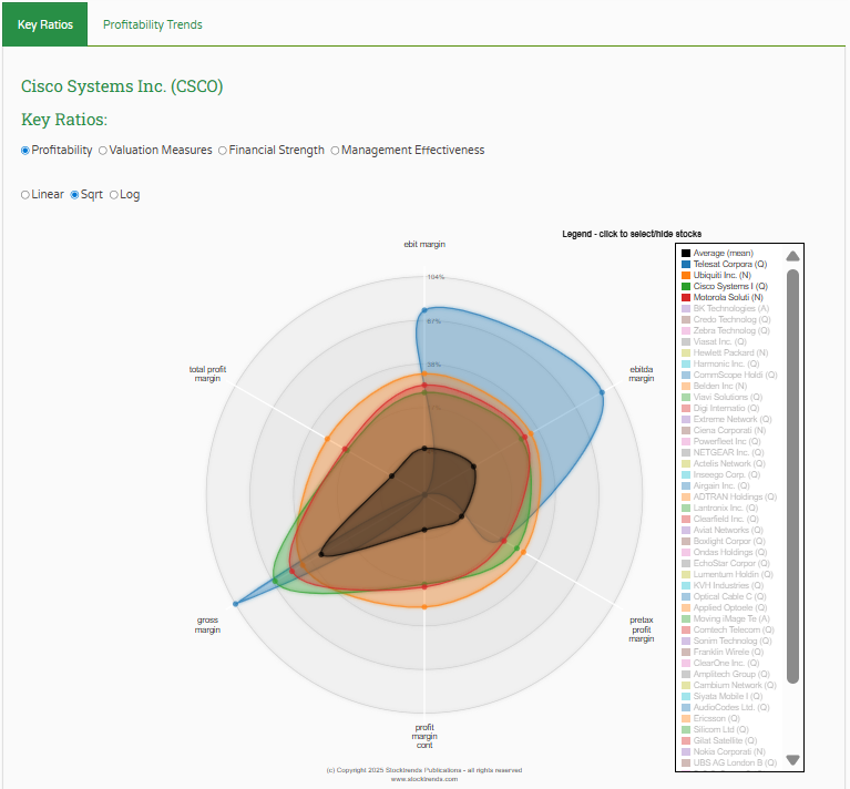 CSCO Keyratios - Profitability