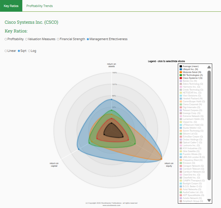 CSCO Keyratios management