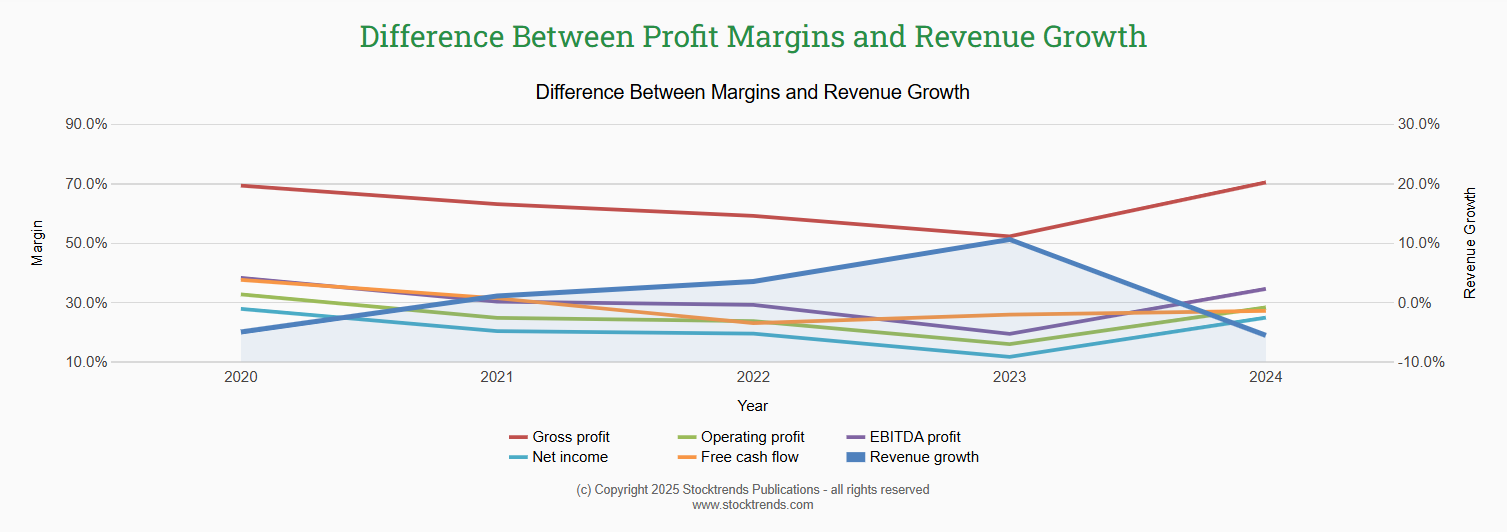 CSCO Profit3