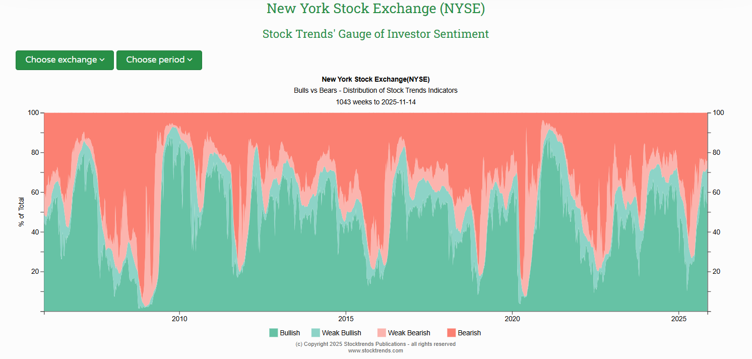 NYSE Bulls vs Bears