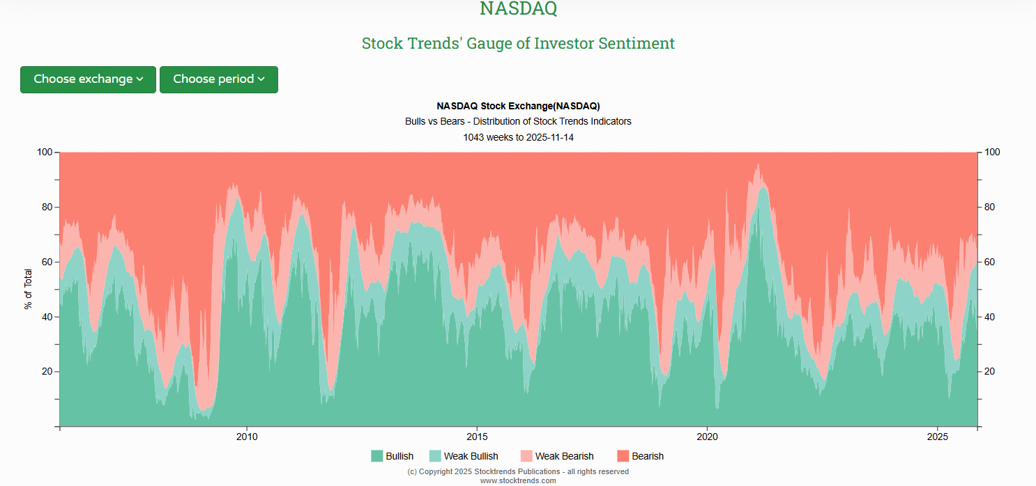 Nasdaq Bulls vs Bears