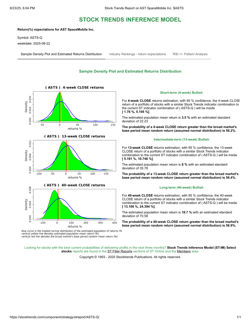 Stock Trends Report on AST SpaceMobile Inc. ASTS STIM