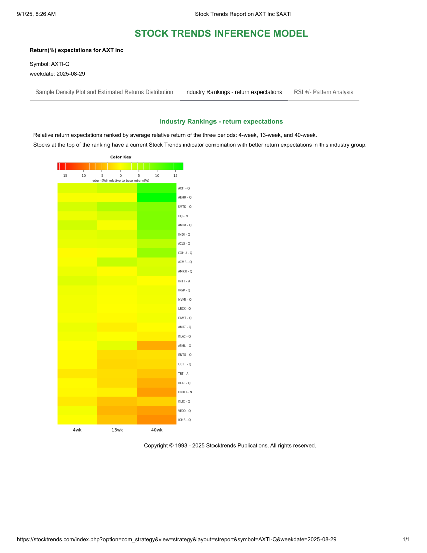 Stock Trends Report on AXT Inc AXTI STIM industry