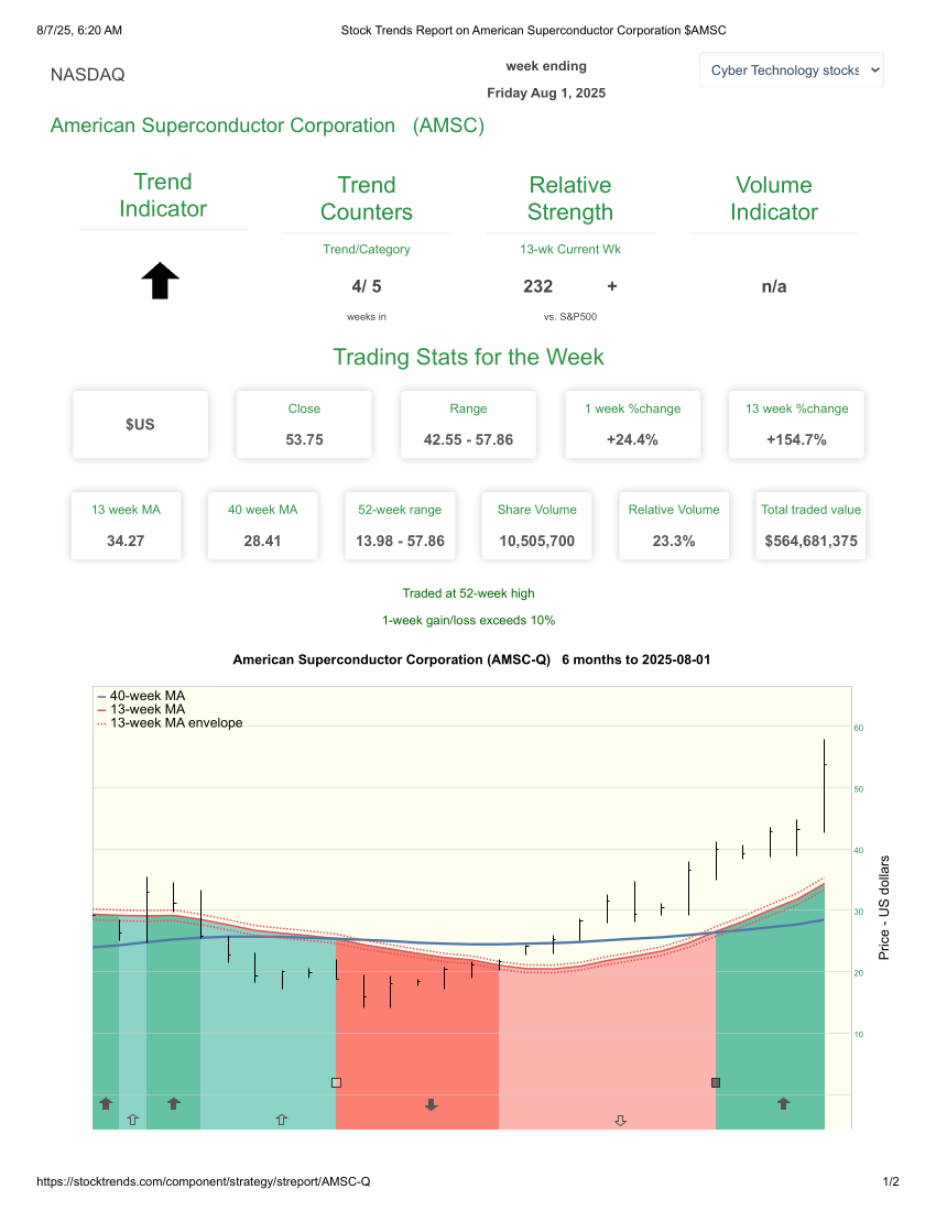 Stock Trends Report on American Superconductor Corporation AMSC