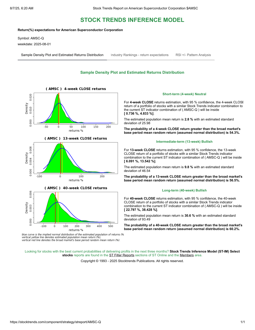 Stock Trends Report on American Superconductor Corporation AMSC ST IM