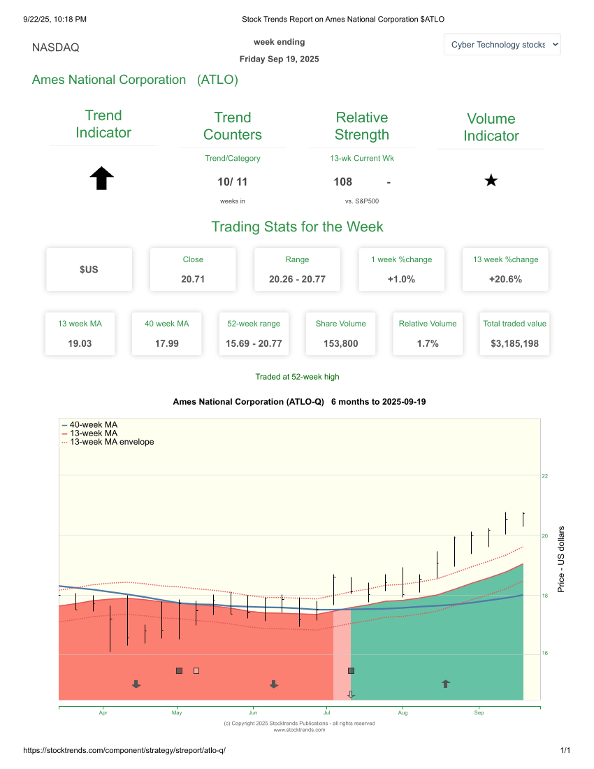 Stock Trends Report on Ames National Corporation ATLO