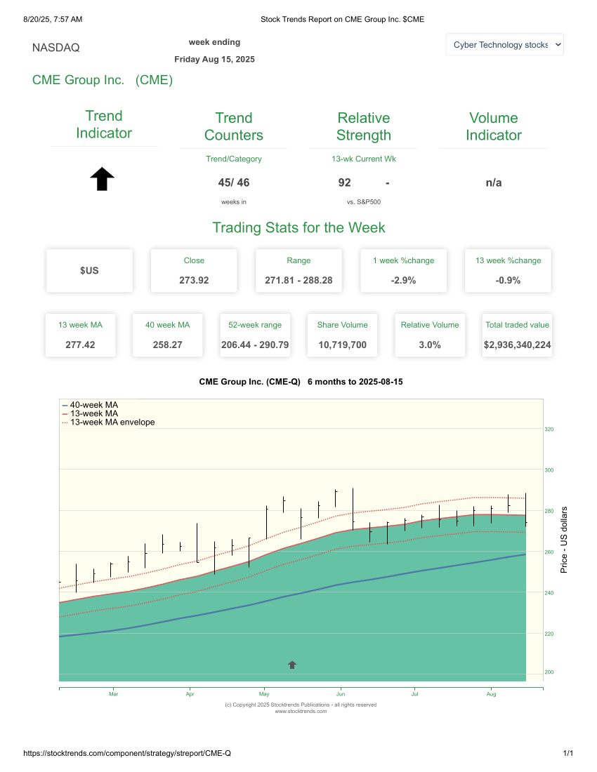 Stock Trends Report on CME Group Inc. CME