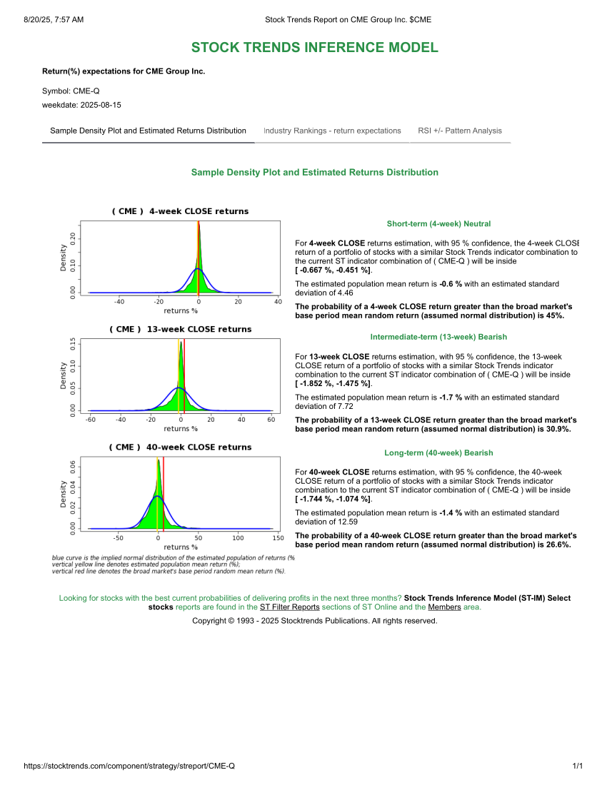 Stock Trends Report on CME Group Inc. CME STIM