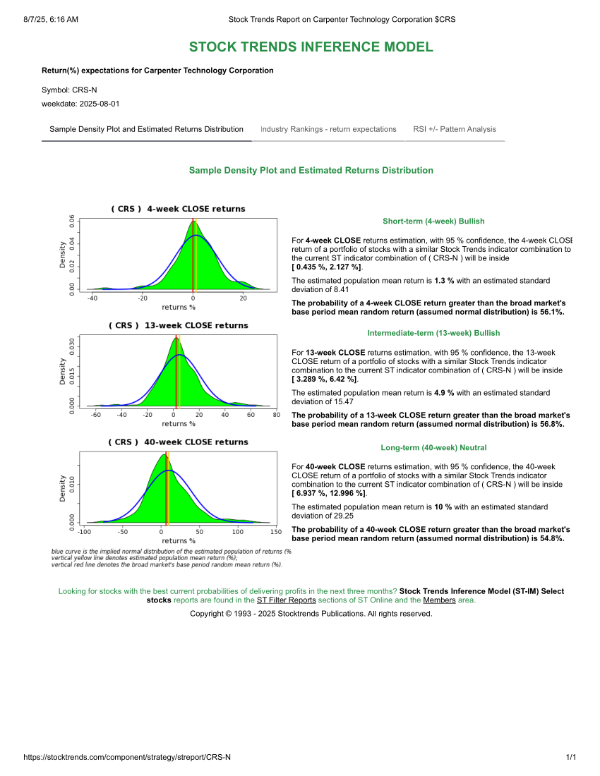 Stock Trends Report on Carpenter Technology Corporation CRS ST IM