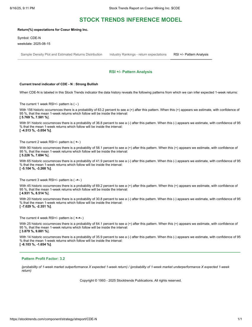 Stock Trends Report on Coeur Mining Inc. CDE RSI pattern
