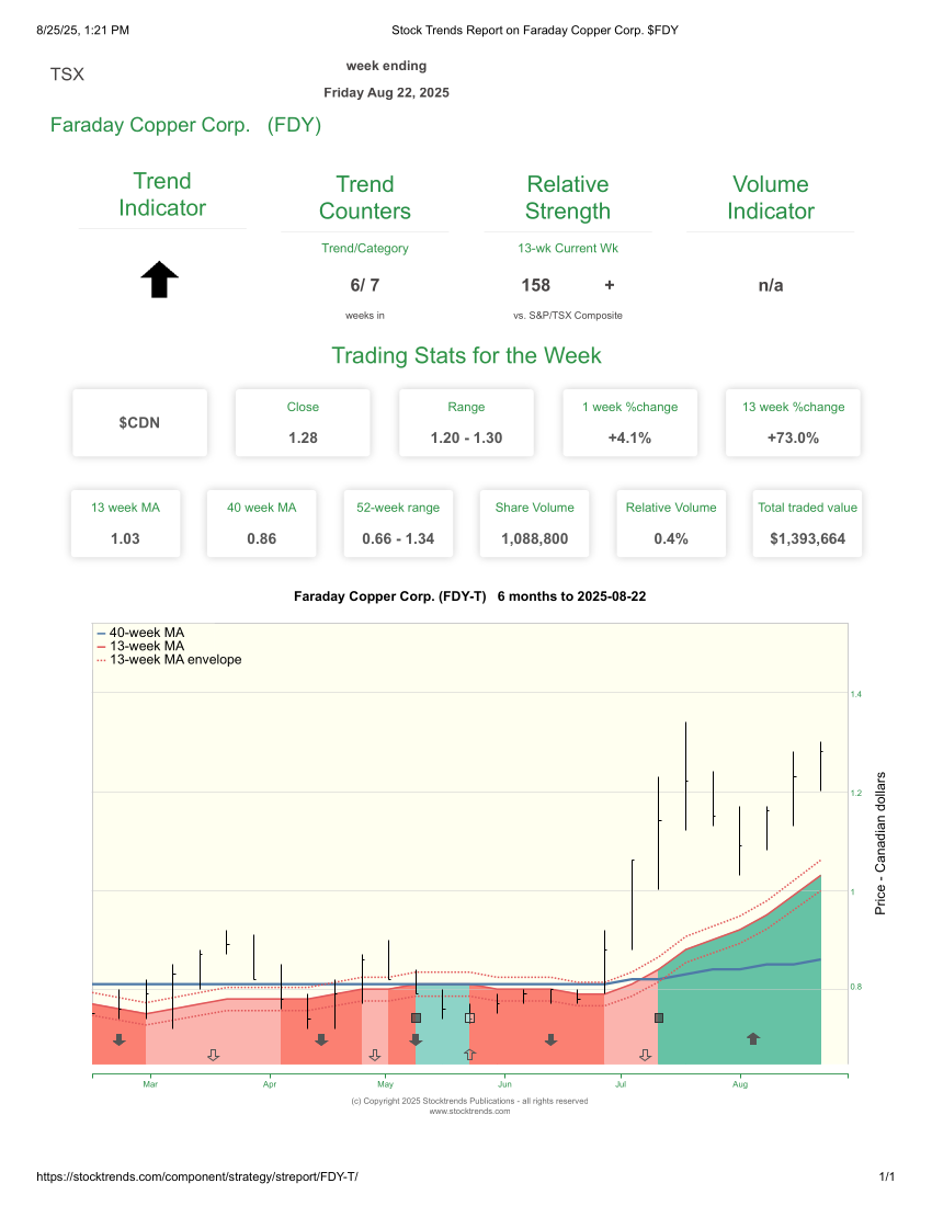 Stock Trends Report on Faraday Copper Corp. FDY