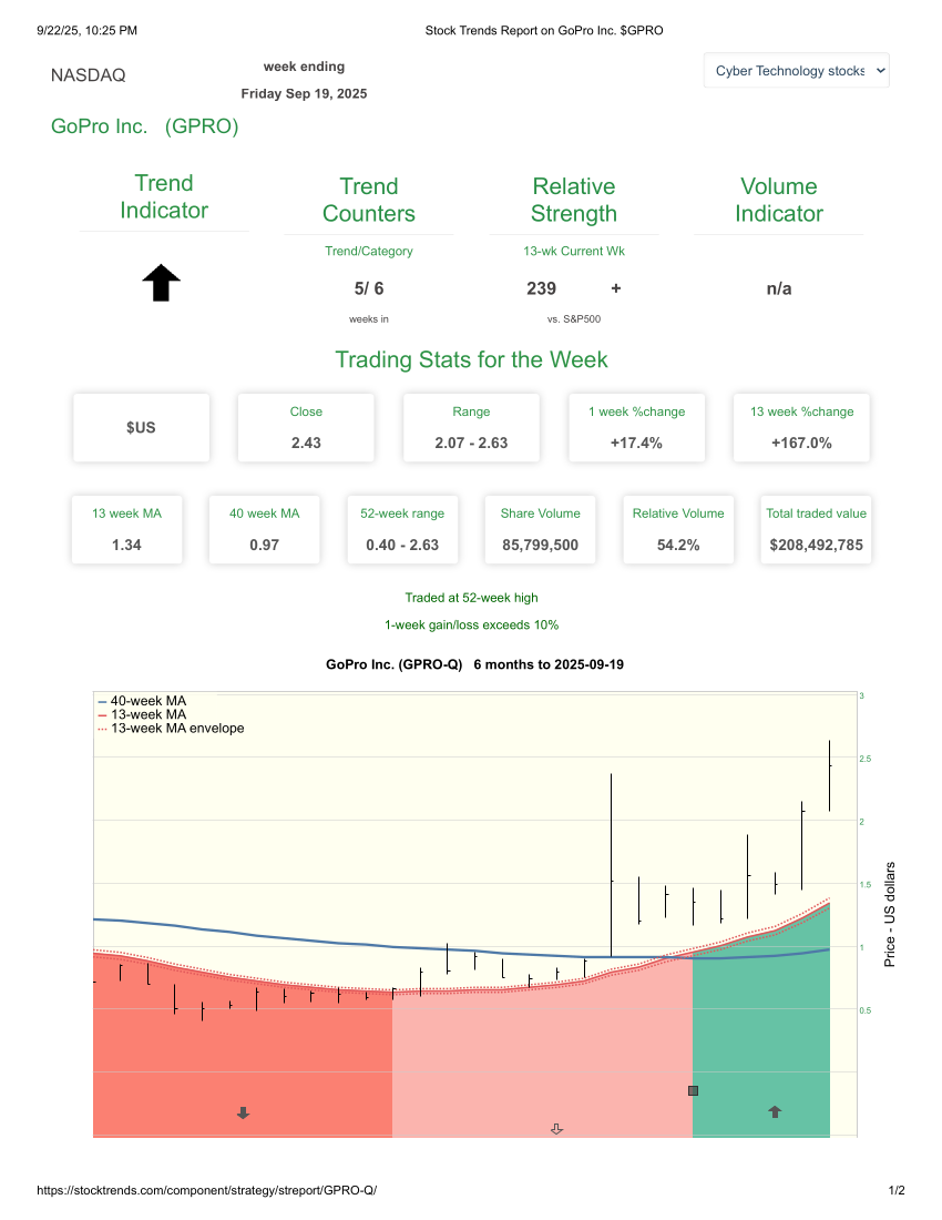 Stock Trends Report on GoPro Inc. GPRO