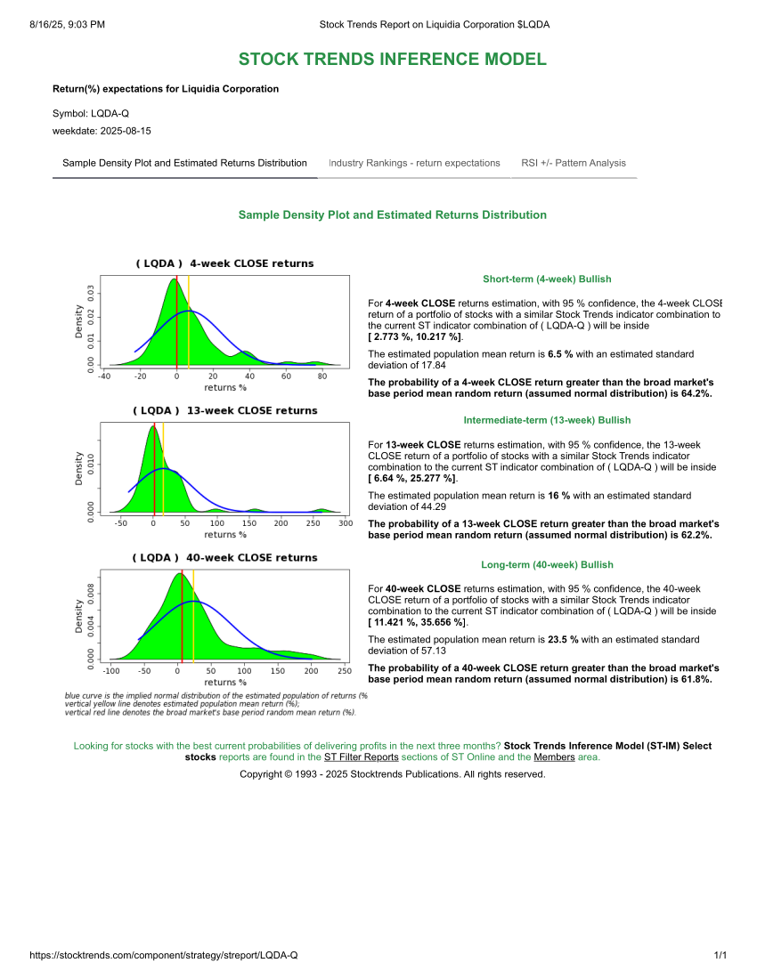 Stock Trends Report on Liquidia Corporation LQDA STIM