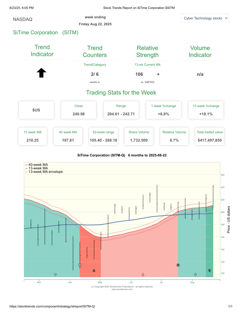 Stock Trends Report on SiTime Corporation SITM