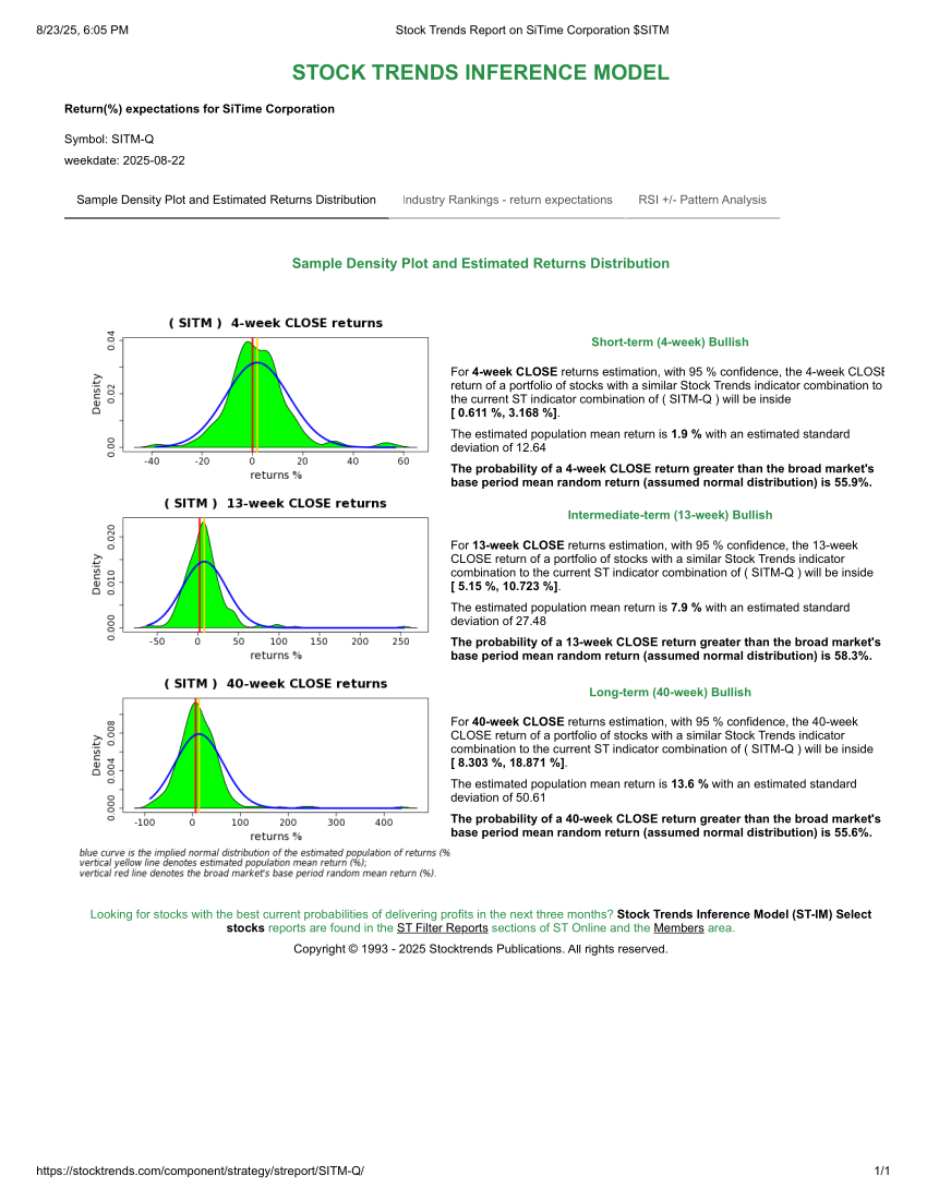Stock Trends Report on SiTime Corporation SITM STIM