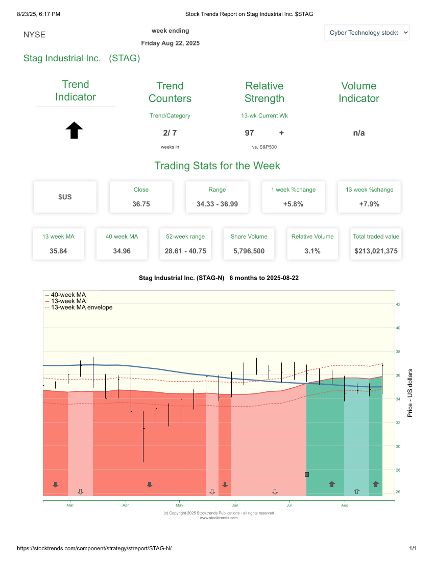 Stock Trends Report on Stag Industrial Inc. STAG