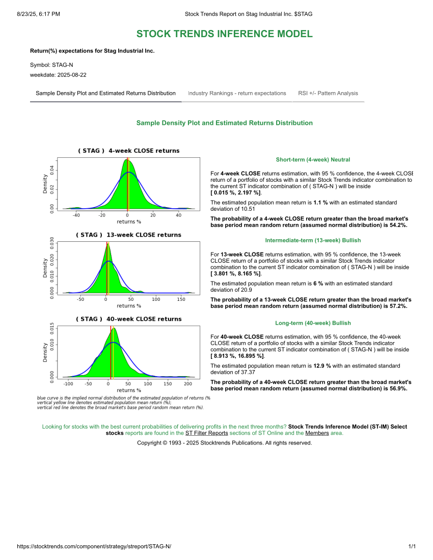 Stock Trends Report on Stag Industrial Inc. STAG STIM