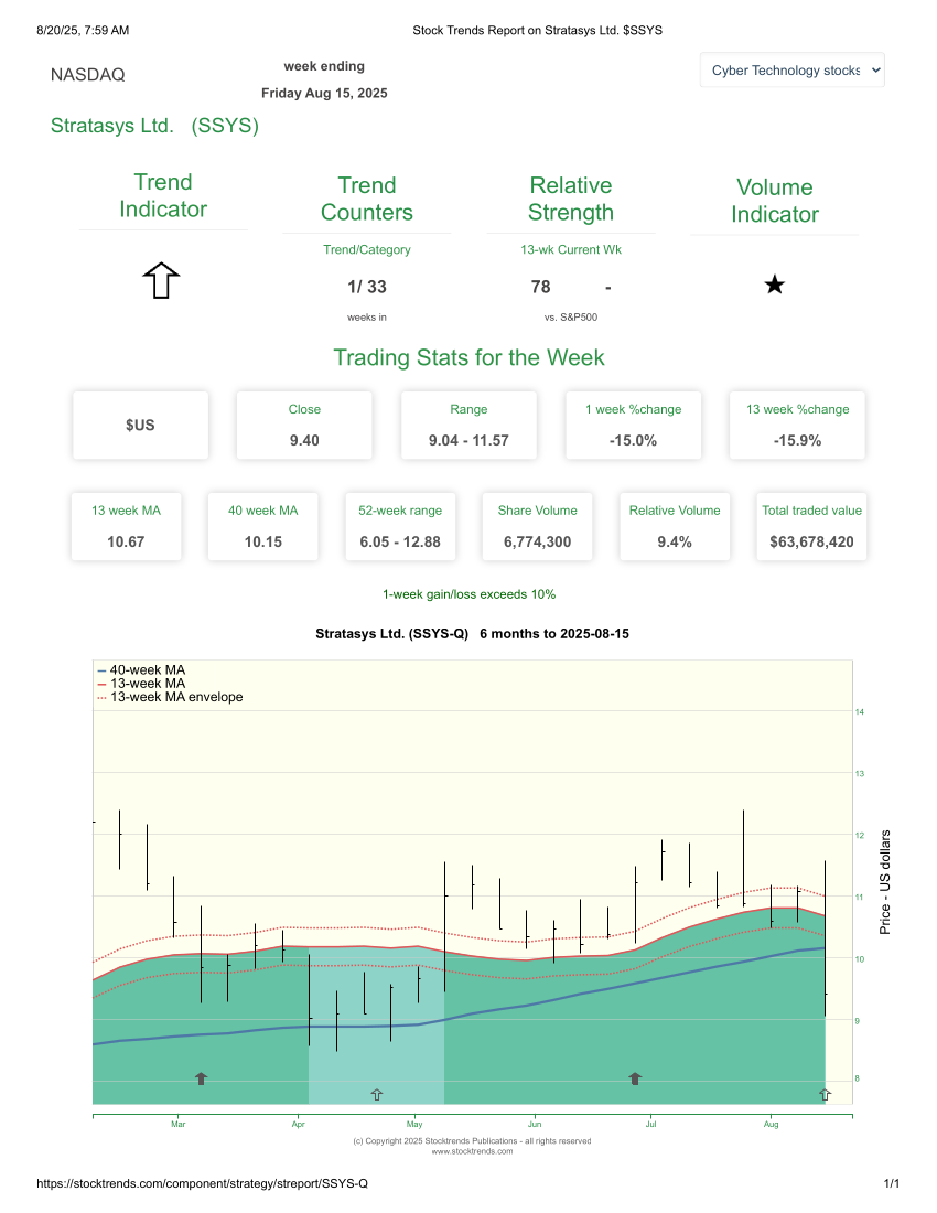 Stock Trends Report on Stratasys Ltd. SSYS