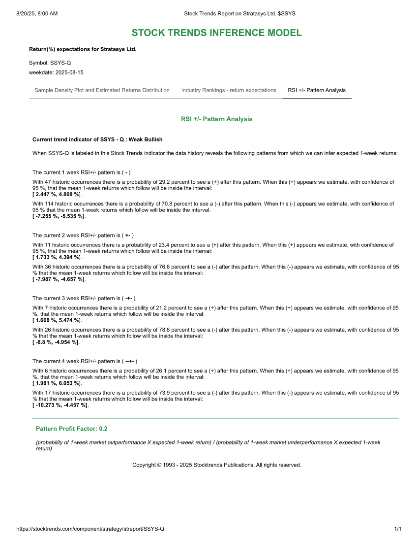 Stock Trends Report on Stratasys Ltd. SSYS RSI Pattern