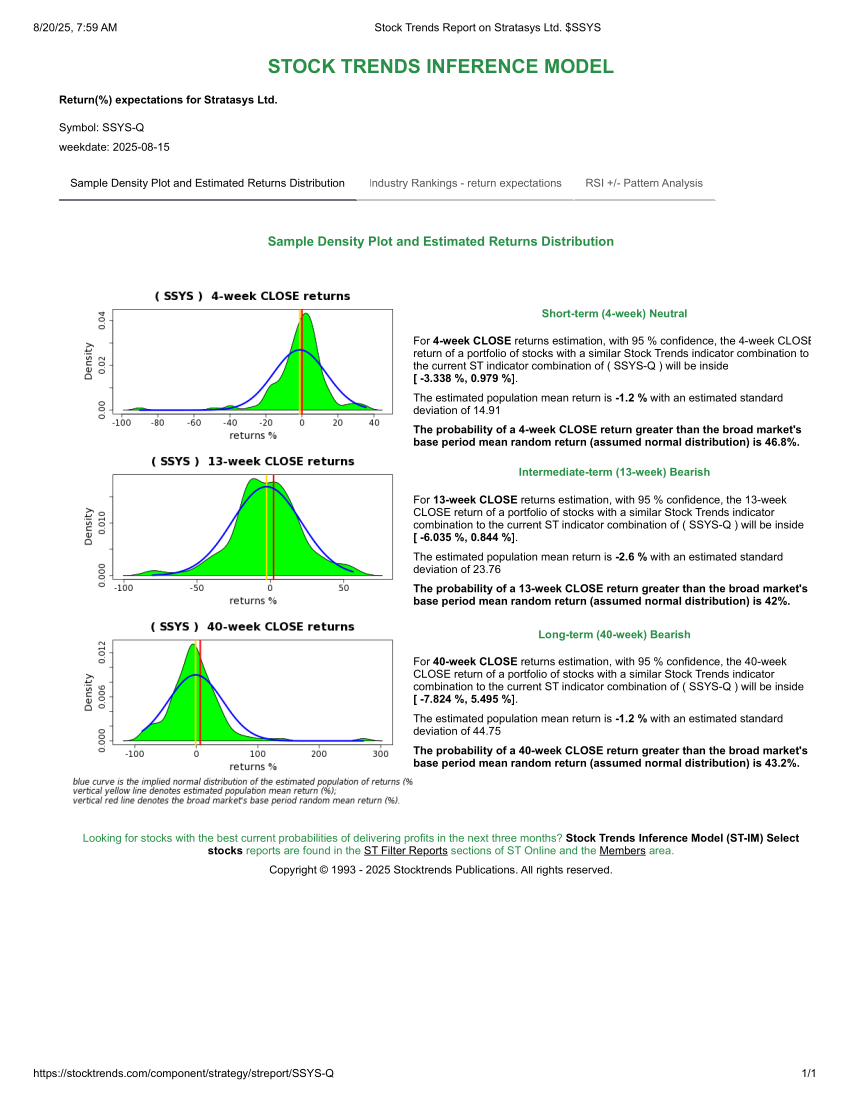 Stock Trends Report on Stratasys Ltd. SSYS STIM
