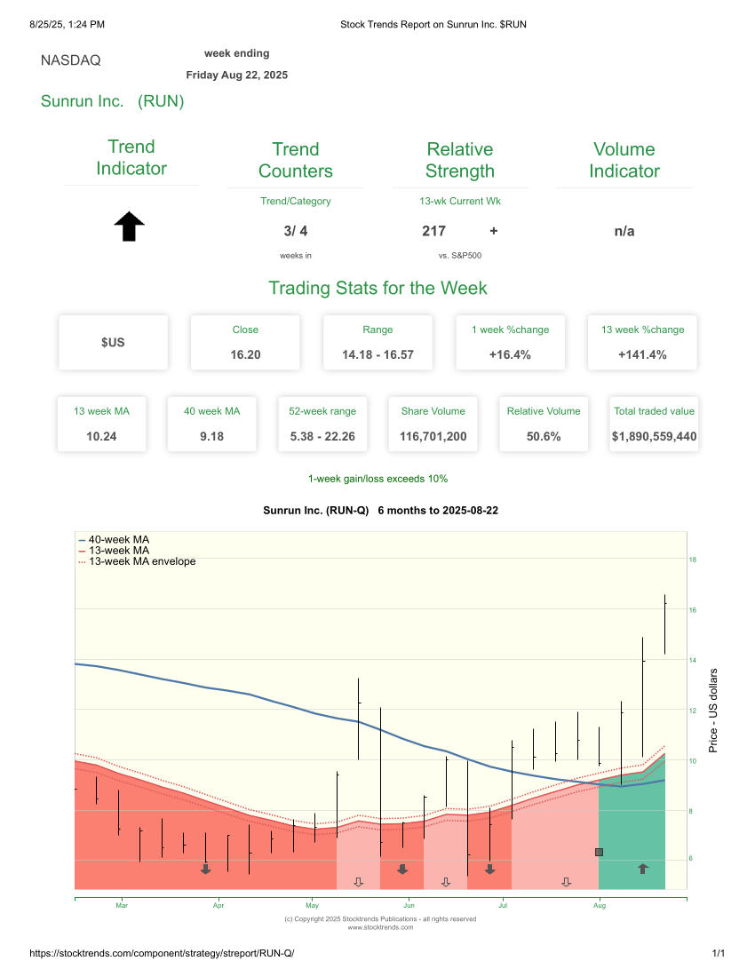 Stock Trends Report on Sunrun Inc. RUN