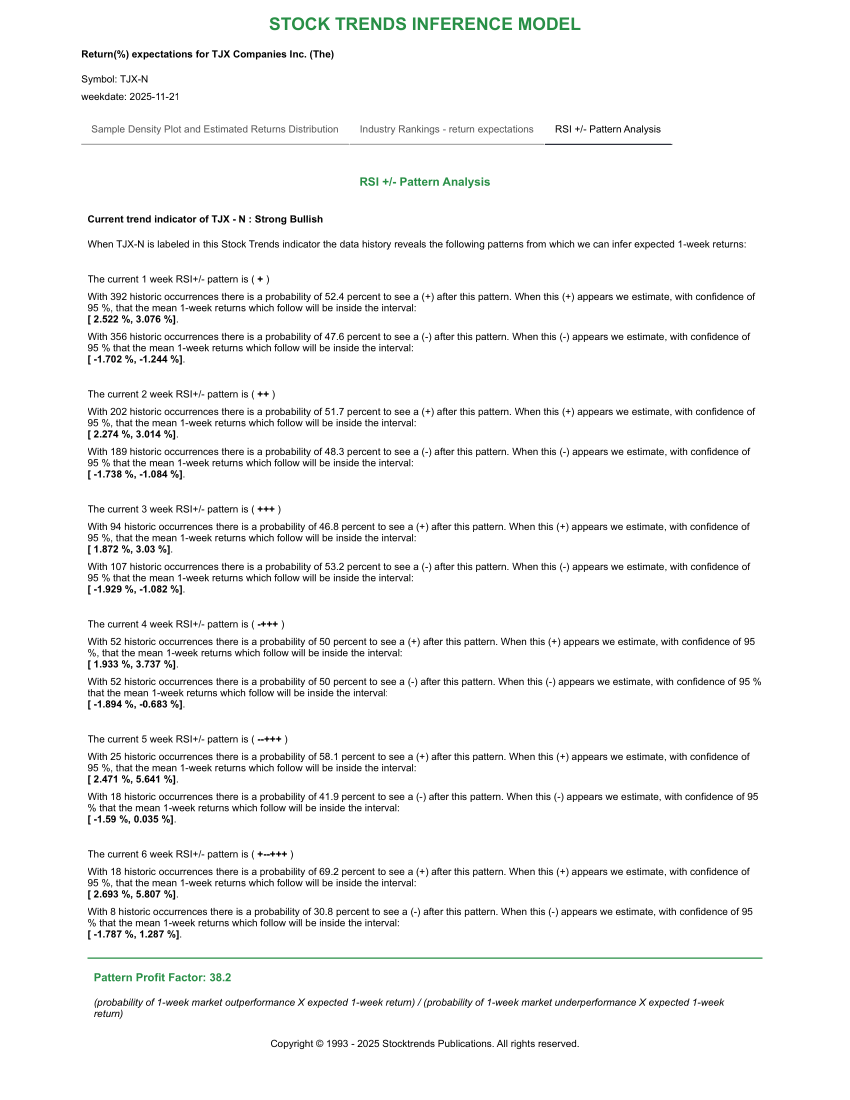 Stock Trends Report on TJX Companies Inc. The TJX RSI pattern