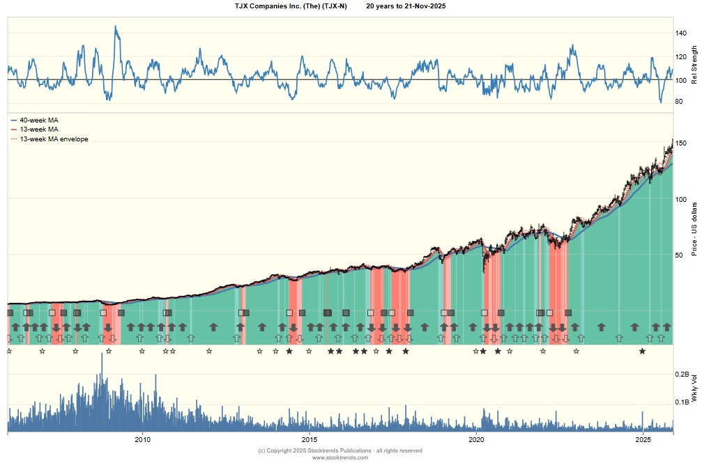 TJX Historical Graph