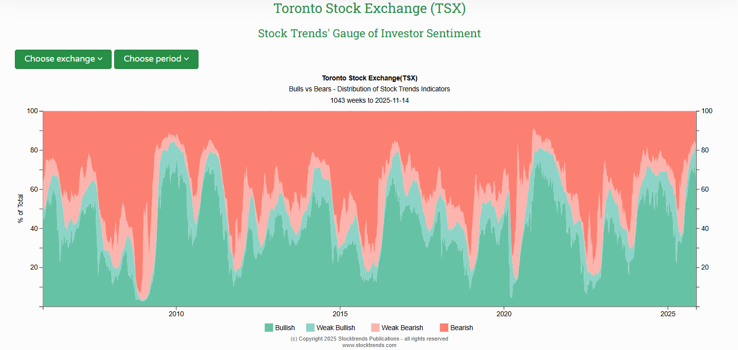 TSX Bulls vs Bears