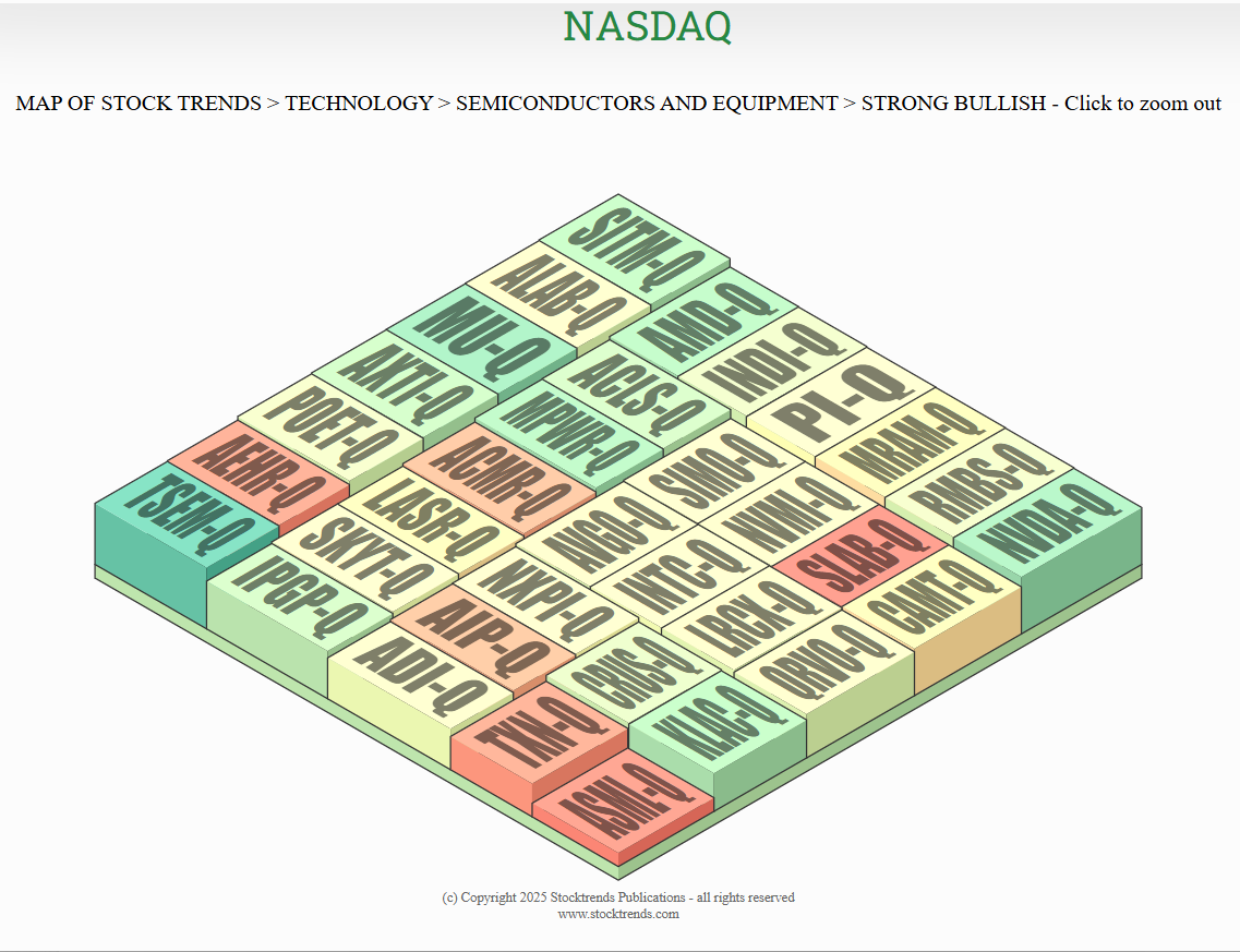 Technology Map of Stock Trends