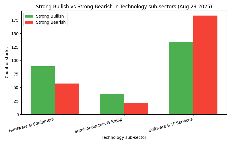 tech split chart