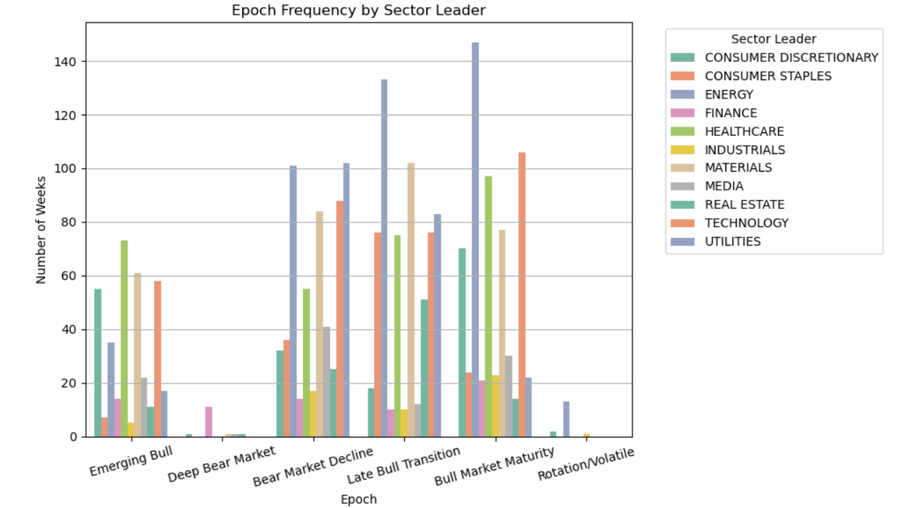 Epoch frequency by sector leader