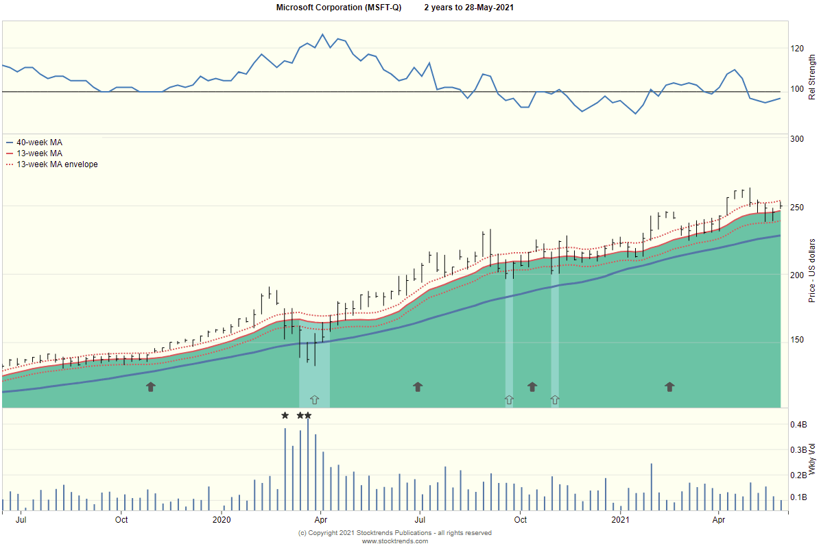 Microsoft Corp. MSFT Chart 20210528