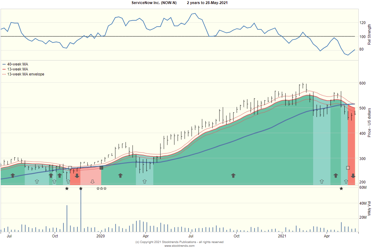 ServiceNow Inc NOW Chart 20210528
