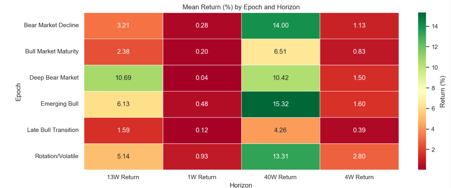 Returns by Epoch and Horizon