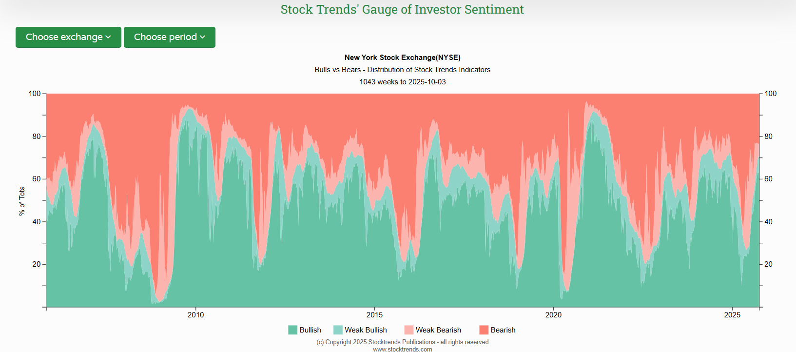 BullsvsBears 20years