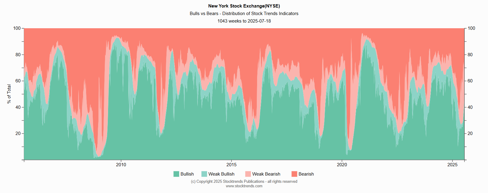NYSE 20yr Trend Distribution