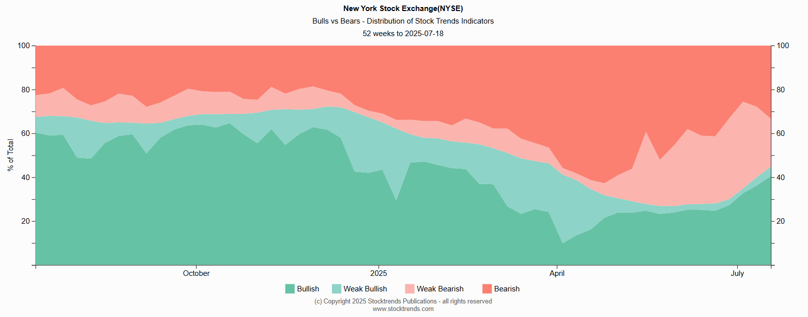 NYSE 52wk Trend Distribution
