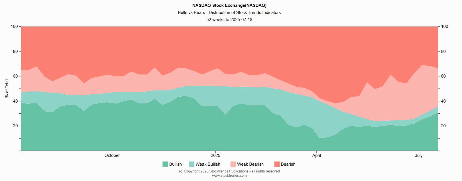Nasdaq 52wk Trend Distribution