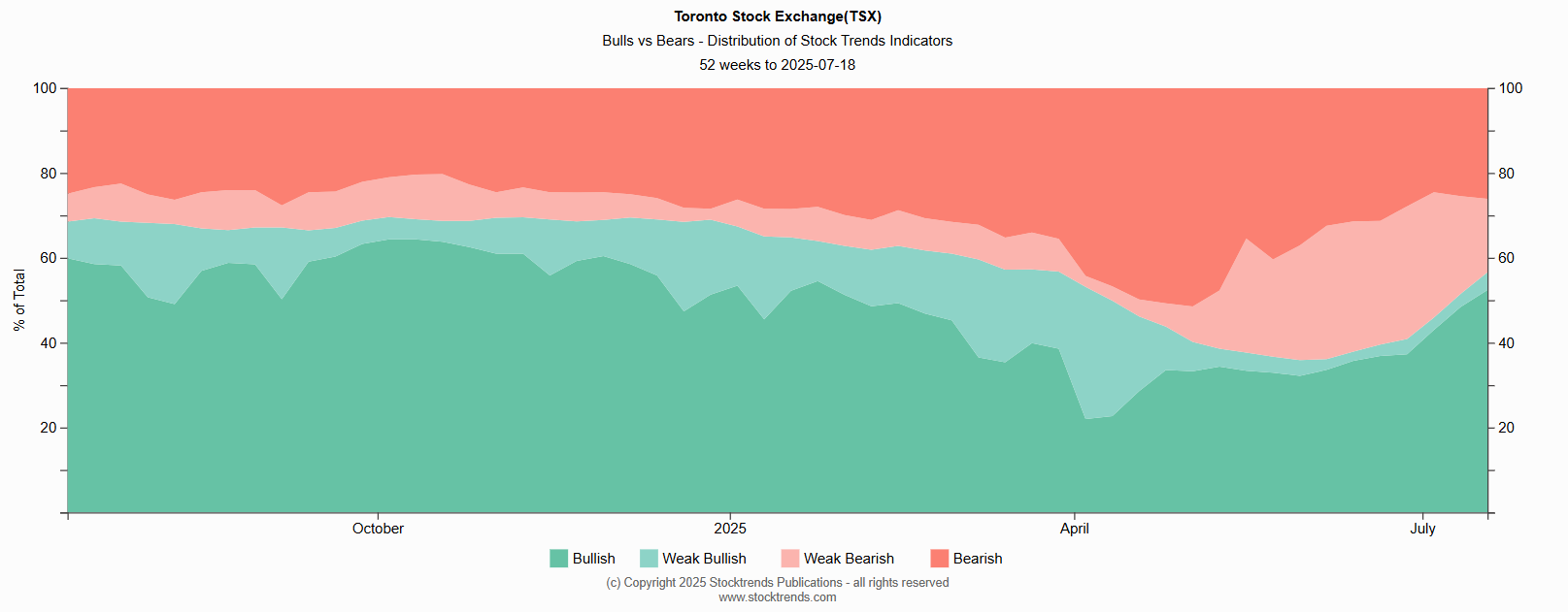 TSX 52wk Trend Distribution