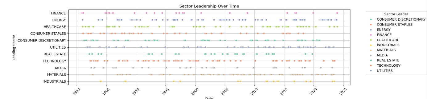 Sector Leadership over time