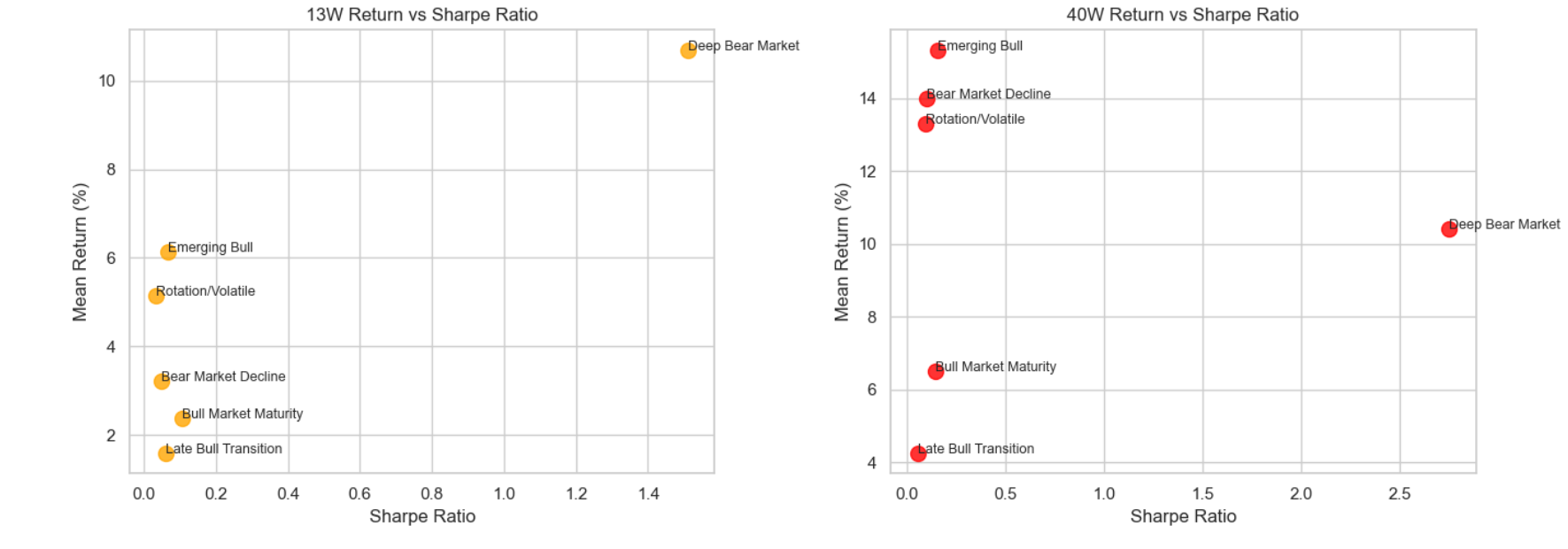 Sharpe Ratio Return   13wk   40wk