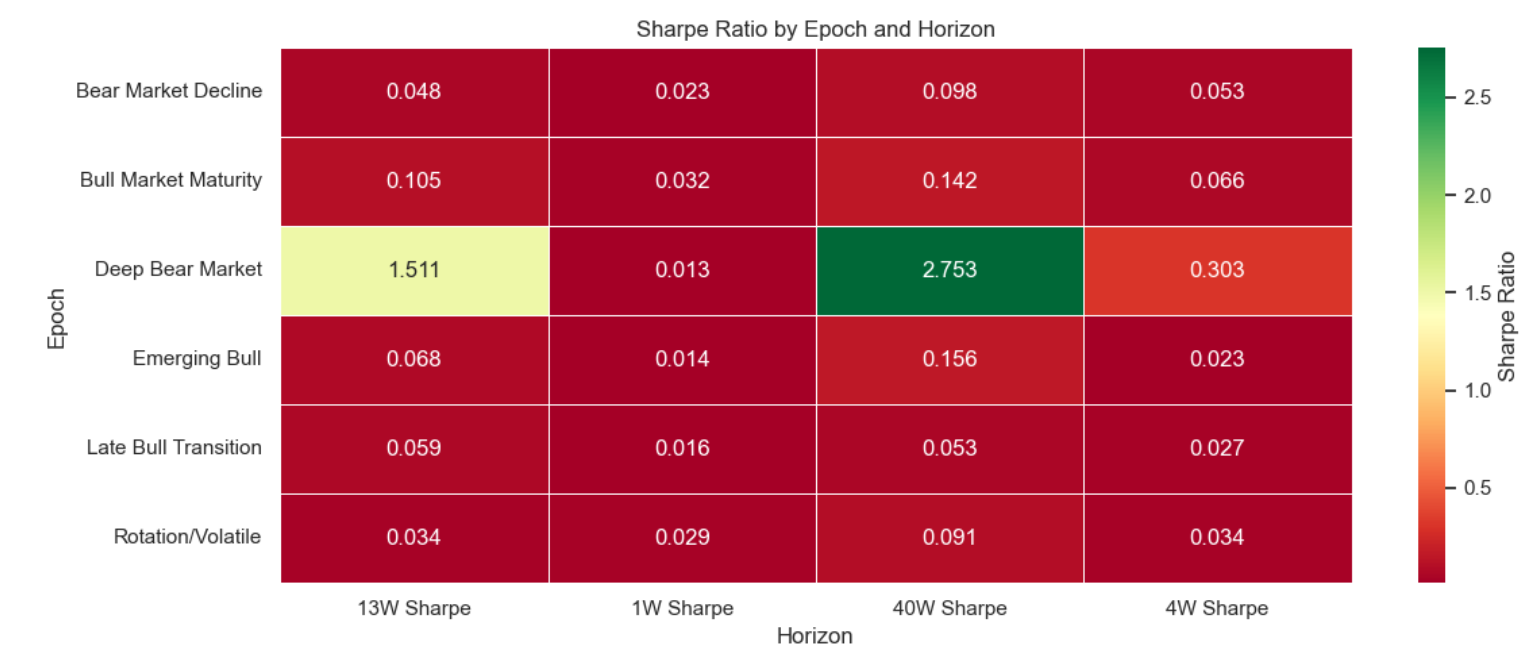 Sharpe ratio by Epoch and Horizon